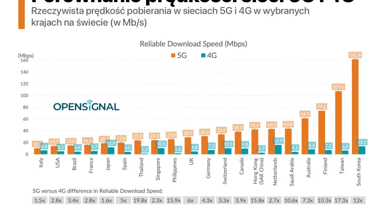 Jaka sieć komórkowa najlepsza? Porównaj zasięg, 5G i ceny!