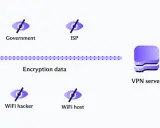 Schemat wyjaśnia, vpn co to: szyfrowanie danych użytkownika przed rządem, ISP, hakerem WiFi, by bezpiecznie połączyć się z serwerem VPN, a potem z siecią.