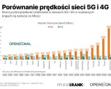 Jaka sieć komórkowa najlepsza? Porównaj zasięg, 5G i ceny!