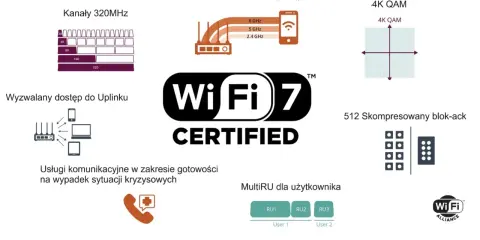 Jak działa Wi-Fi? Proste wyjaśnienie: Od fal po Wi-Fi 7