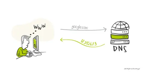 Człowiek wpisuje "google.com", a serwer DNS tłumaczy to na adres IP 12.345.67.8. Tak działają domeny co to.