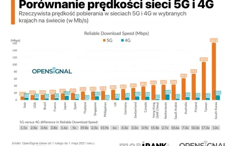 Jaka sieć komórkowa najlepsza? Porównaj zasięg, 5G i ceny!