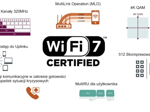 Jak działa Wi-Fi? Proste wyjaśnienie: Od fal po Wi-Fi 7