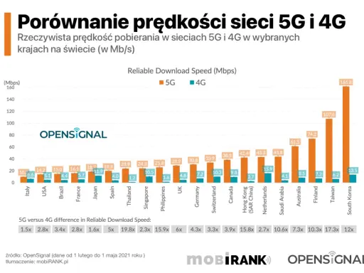 Jaka sieć komórkowa najlepsza? Porównaj zasięg, 5G i ceny!