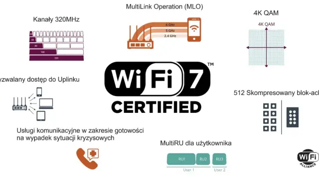 Jak działa Wi-Fi? Proste wyjaśnienie: Od fal po Wi-Fi 7
