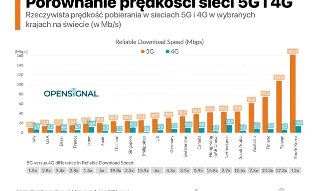 Jaka sieć komórkowa najlepsza? Porównaj zasięg, 5G i ceny!