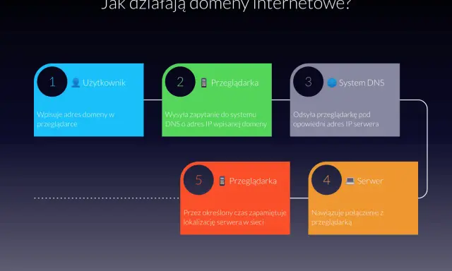 Opcja na domenę .pl: Jak przejąć wymarzony adres?