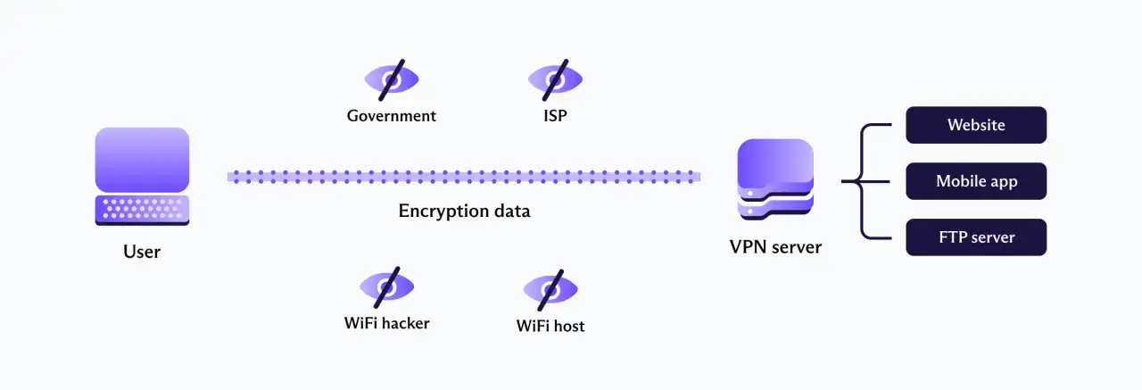 Schemat wyjaśnia, vpn co to: szyfrowanie danych użytkownika przed rządem, ISP, hakerem WiFi, by bezpiecznie połączyć się z serwerem VPN, a potem z siecią.