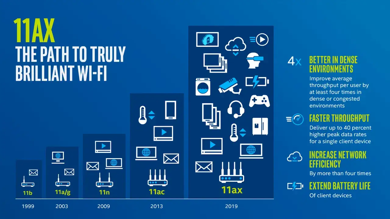 ewolucja standard&oacute;w wifi infografika