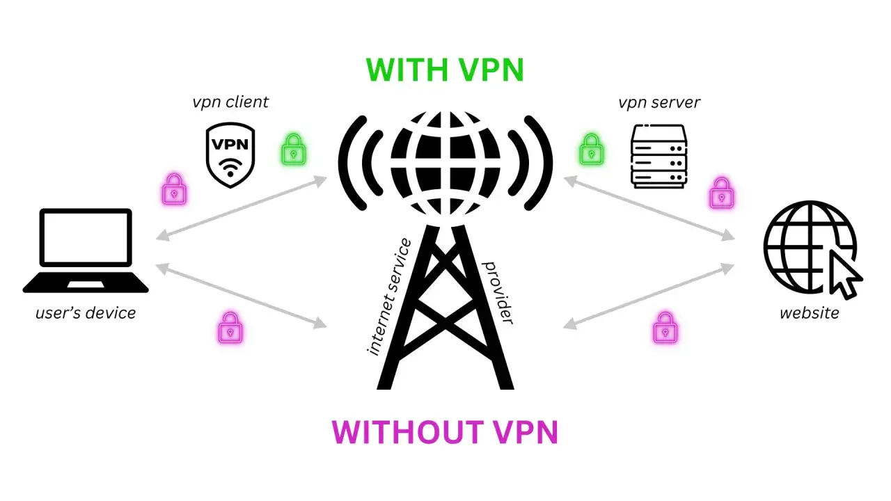 Schemat pokazuje, vpn co to: połączenie z internetem przez VPN szyfruje dane między urządzeniem użytkownika a serwerem VPN, chroniąc prywatność. Bez VPN dane są widoczne.