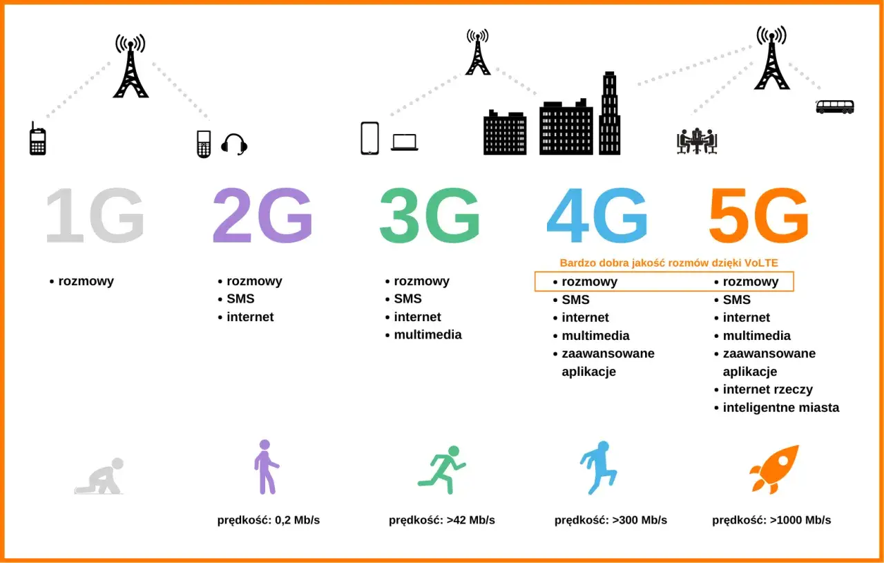 Technologia 5G w telefonie