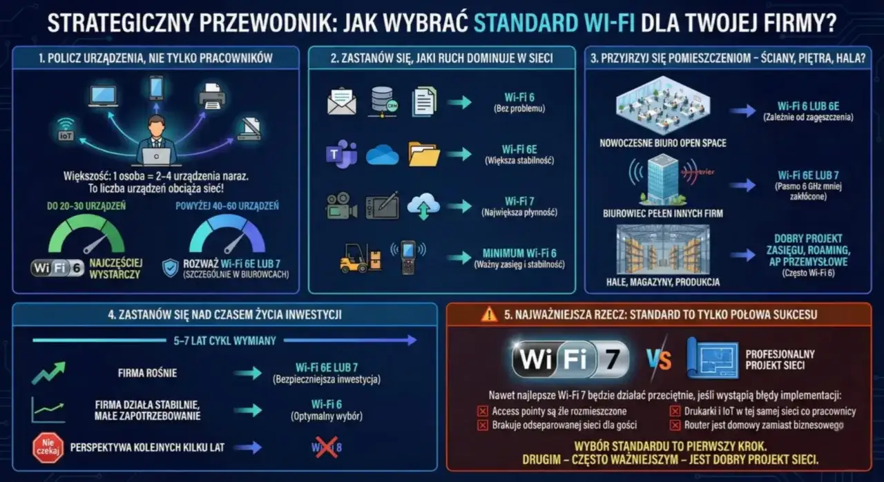 infografika porównująca Wi-Fi 5 i Wi-Fi 6