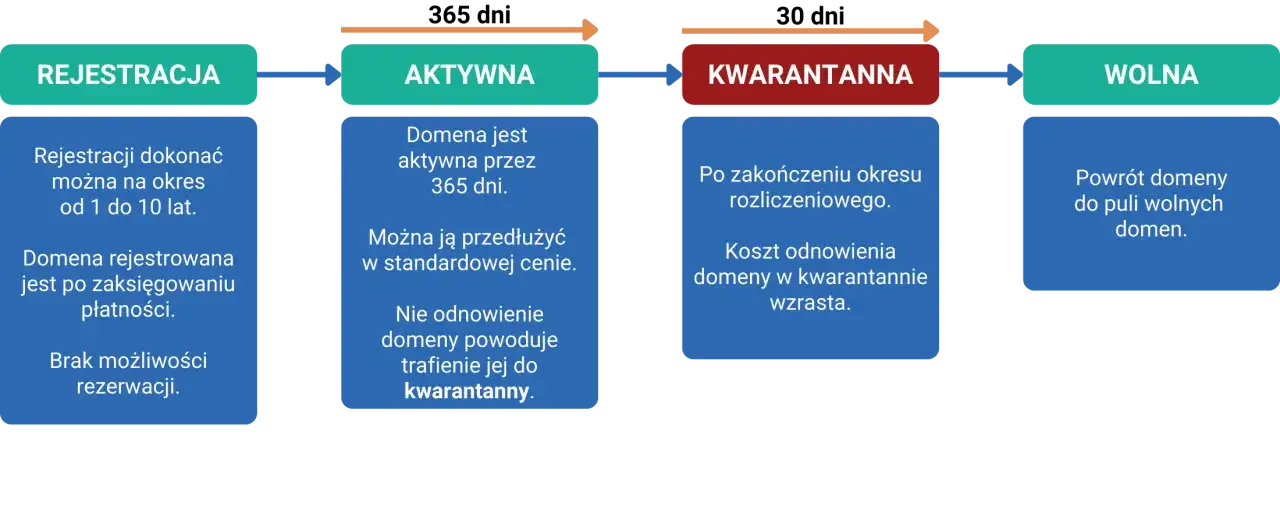 Infografika cyklu życia domeny .pl NASK