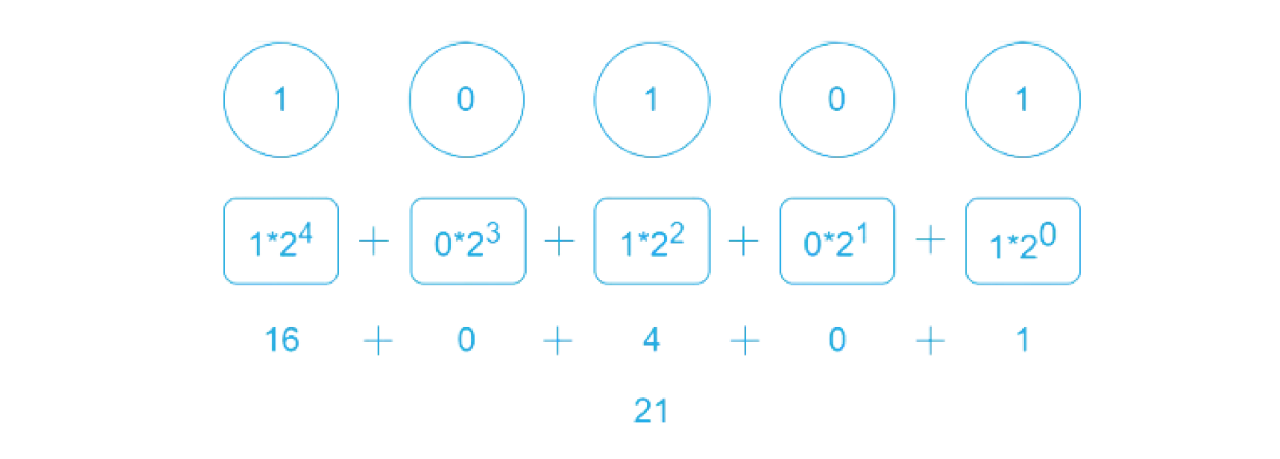 diagram of binary to decimal conversion powers of 2 method