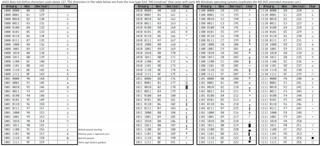 ASCII table characters and binary code