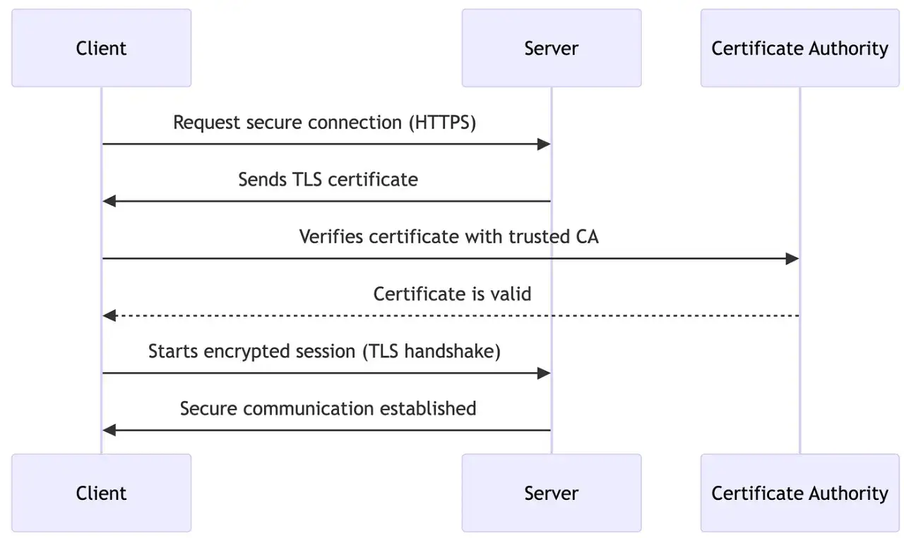 Domain server SSL roles analogy