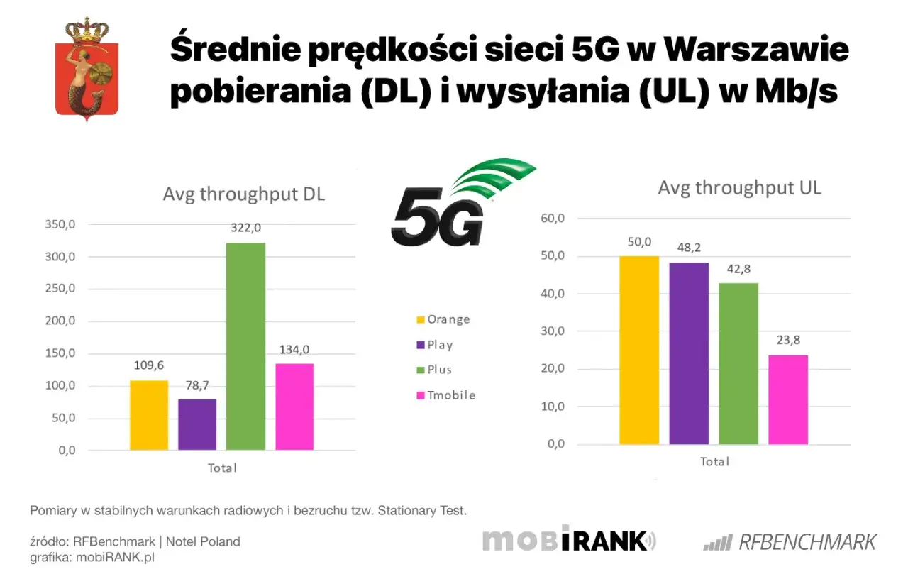 Zdjęcie Jaka sieć kom&oacute;rkowa najlepsza? Por&oacute;wnaj zasięg, 5G i ceny!
