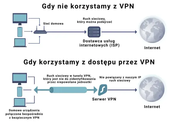 VPN: Co to? Jak działa? Czy jest legalny? Pełny poradnik dla początkujących